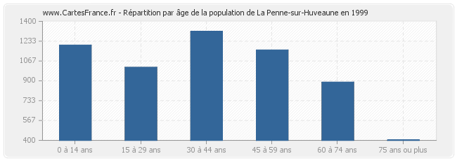 Répartition par âge de la population de La Penne-sur-Huveaune en 1999